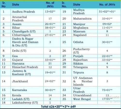 Navodaya Vidyalaya Admission 2023 Class 6
Apply For Navodaya Vidyalaya (JNVST) Class 6 at cbseitms.nic.in